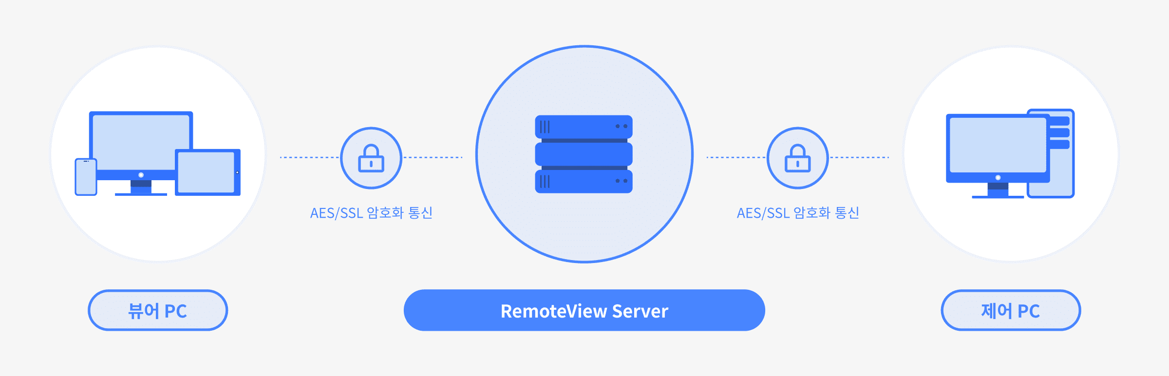 리모트뷰 AES 암호화 프로세스 접근 차단